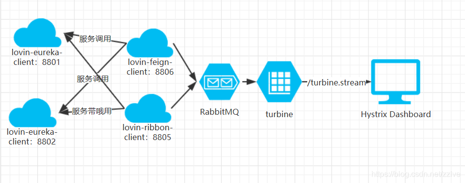 使用RabbitMQ异步监控
