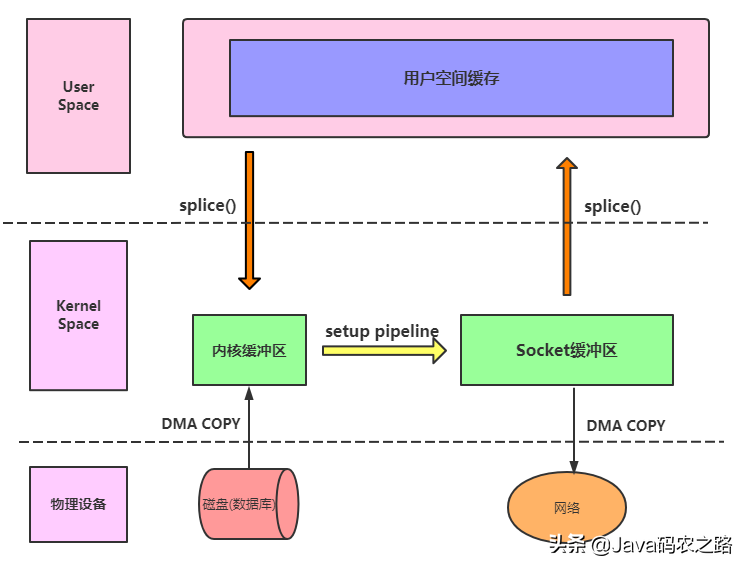 万字长文:细谈Linux、JDK、Netty中NIO与零拷贝
