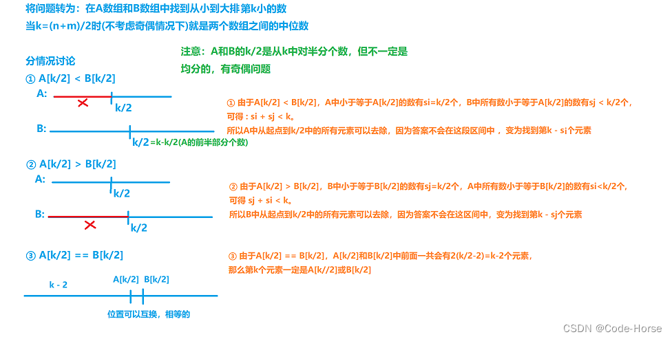 4. 寻找两个正序数组的中位数_寻找两个正序数组的中位数”要求在 o(log(m+n)) 的时间复杂度内找到两个已排序数-CSDN博客