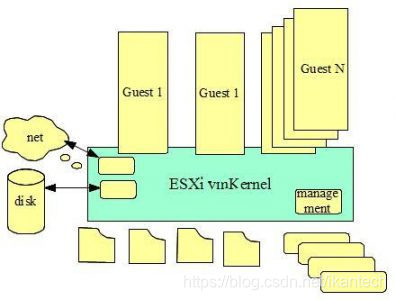 VMWare ESXi 体系结构图