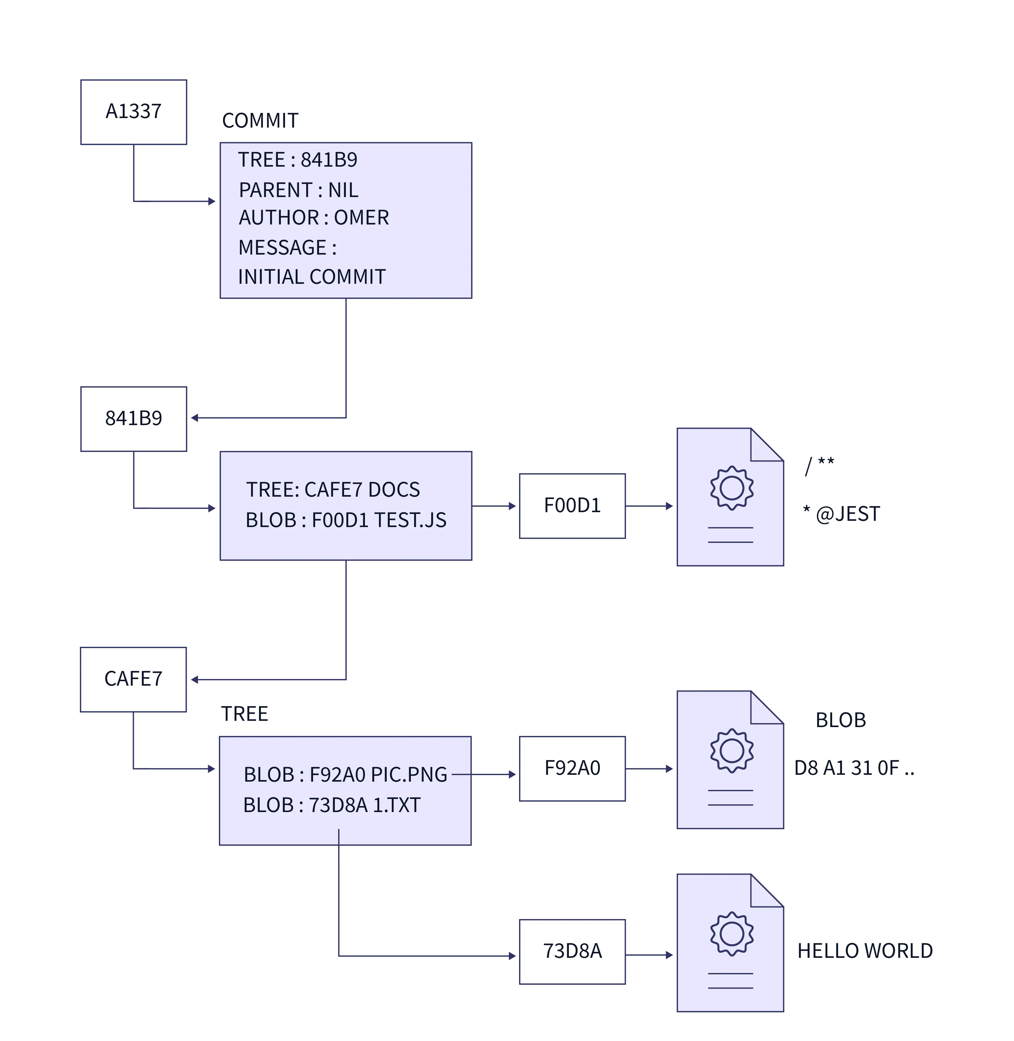 Git基础知识：Git术语_git hard-CSDN博客