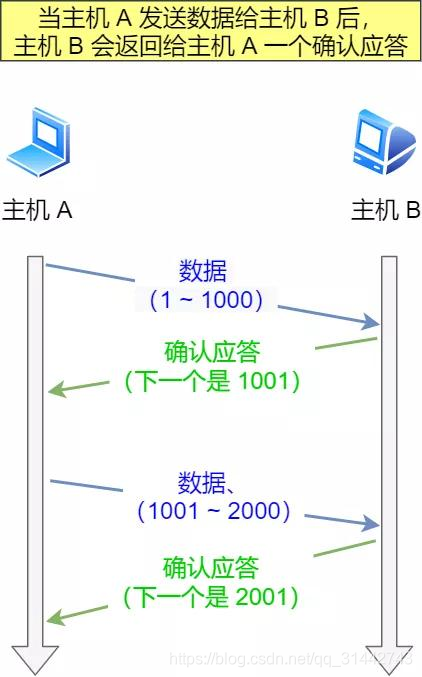 图解 TCP 重传、滑动窗口、流量控制、拥塞控制
