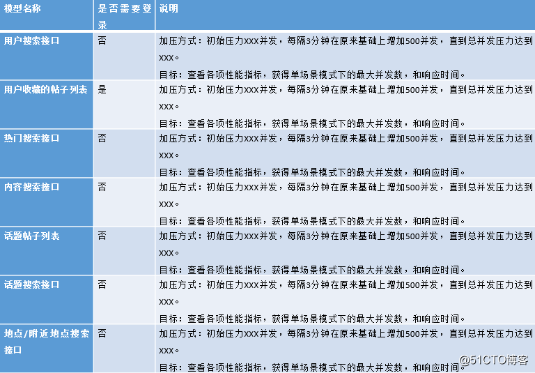 大规模分布式系统性能测试实践