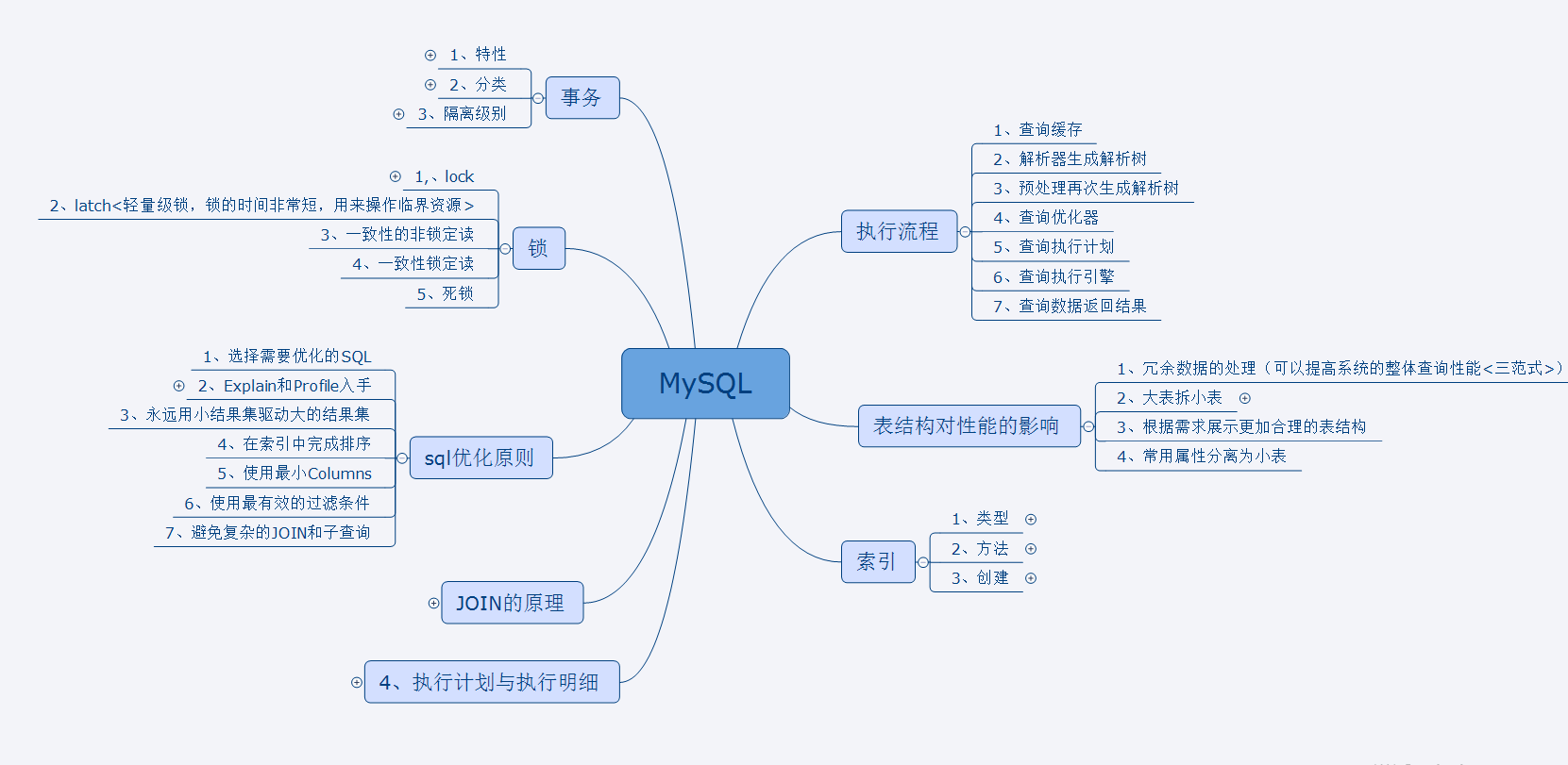 独家!阿里技术人限产的MySQL高级笔记及面试宝典,简直开挂