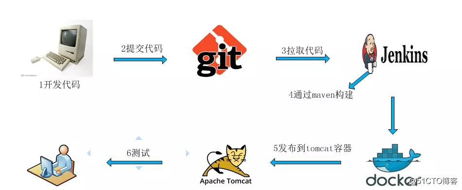 自动化运维持续集成
