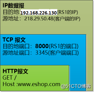 Linux学习总结（五十四）LVS nat 模式搭建