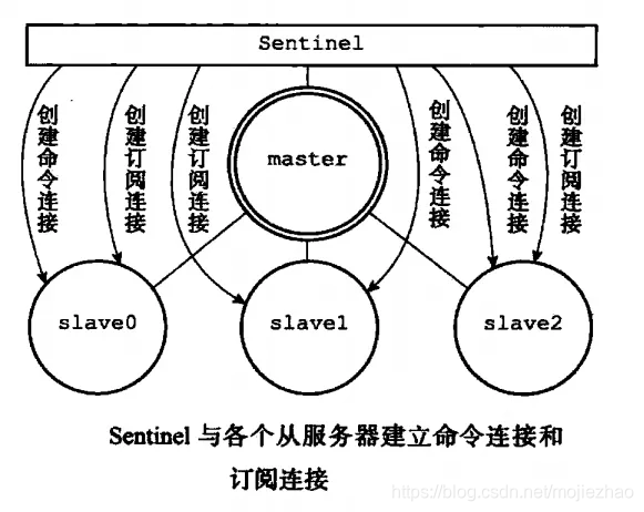 [创建连接]创建连接