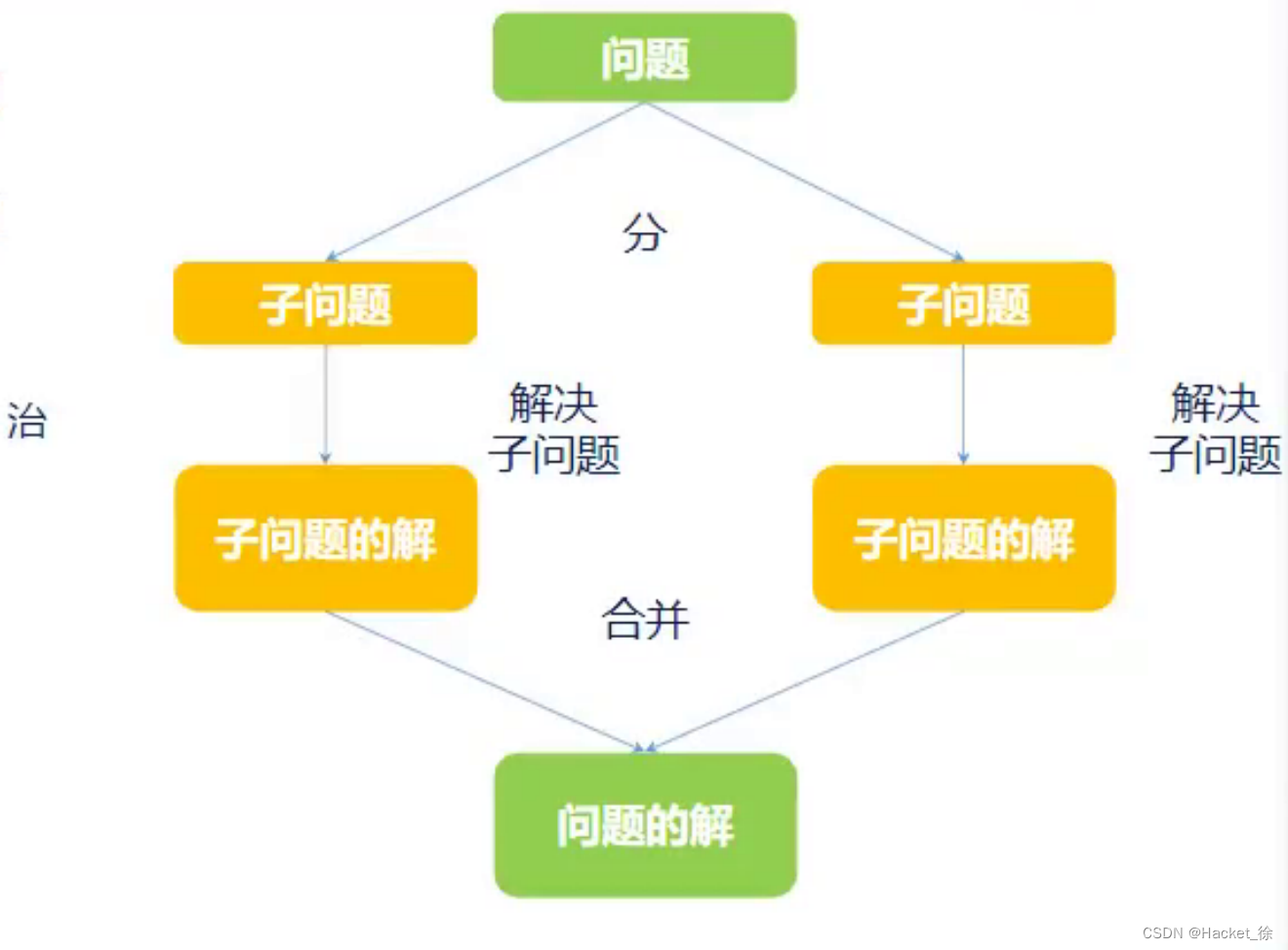 分治算法（divide&conquer）_分治算法用英文-CSDN博客