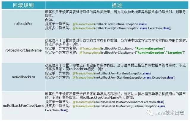 Spring事务回滚规则