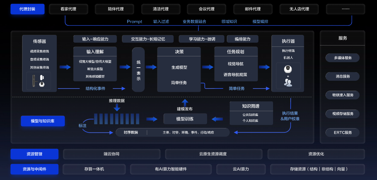 @物联网开发者,欢迎加入萤石具身智能“蓝海”_程战战 海康-CSDN博客
