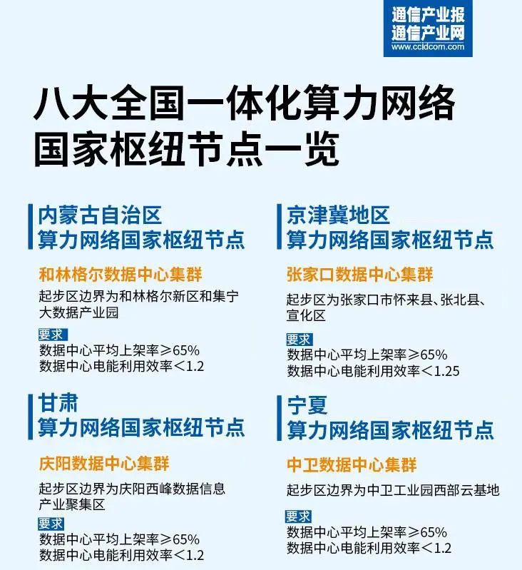 “东数西算”，全国一体化算力网络八大枢纽节点批复函图解 Csdn博客 