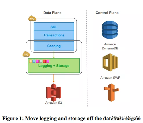 Amazon Aurora:高吞吐量的云原生关系数据库的设计考量