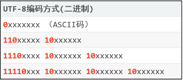 utf-8编码规则