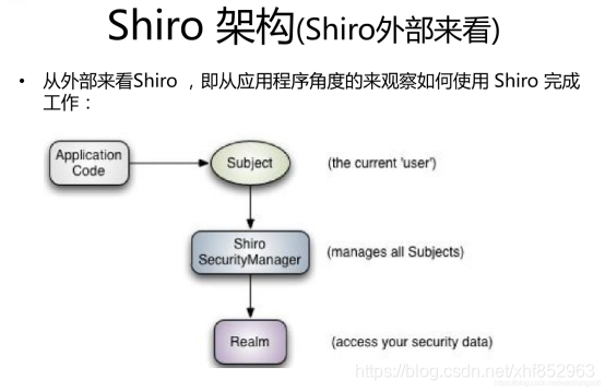 Apache Shiro 框架详解：核心概念与功能-CSDN博客