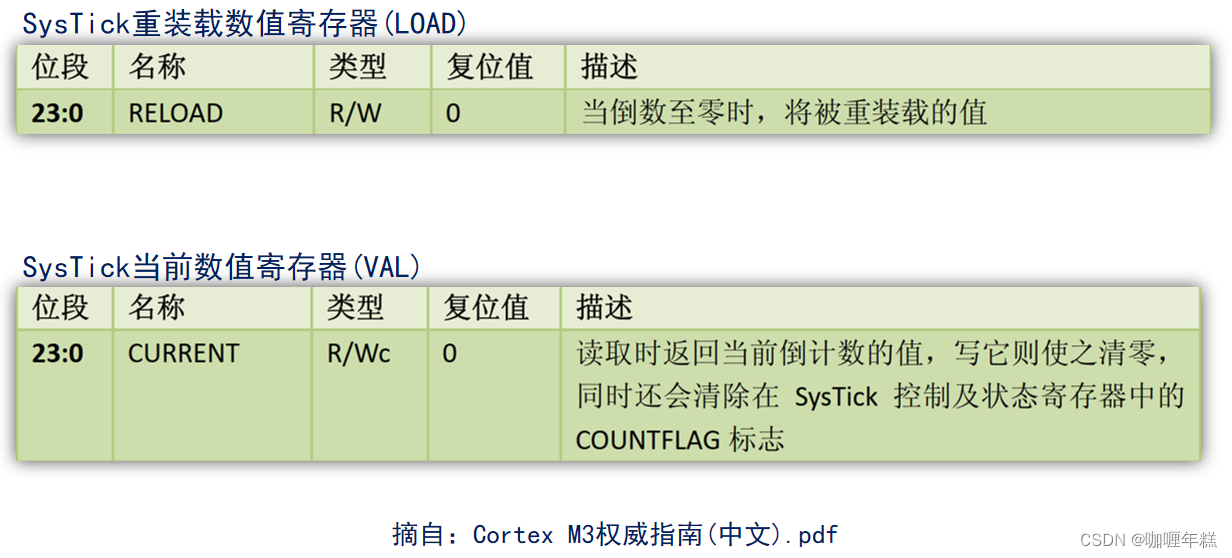 【正点原子STM32】SYSTEM文件夹介绍(sys文件夹、deley文件夹、USART 文件夹、SysTick、printf函数、fputc函数、半主机模式)插图9 在这里插入图片描述