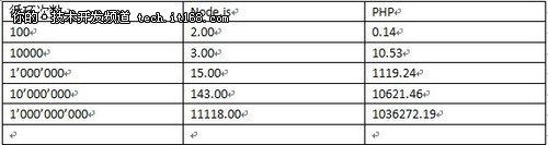 Node JS初学者指南之基础介绍篇