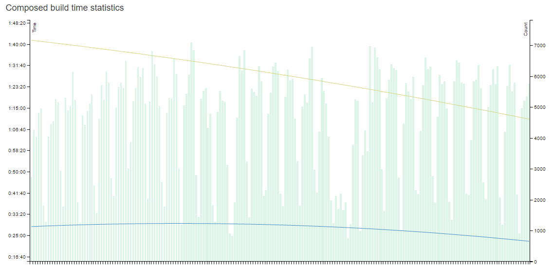 Build count aggregate graph from 1/1/2016 to 7/29/2016. Yellow line is “average wall time” per build, and blue is “average actual build time”. The difference is sub-build dependencies that a build might be waiting on. 
