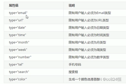 HTML5新特性与表单验证-CSDN博客