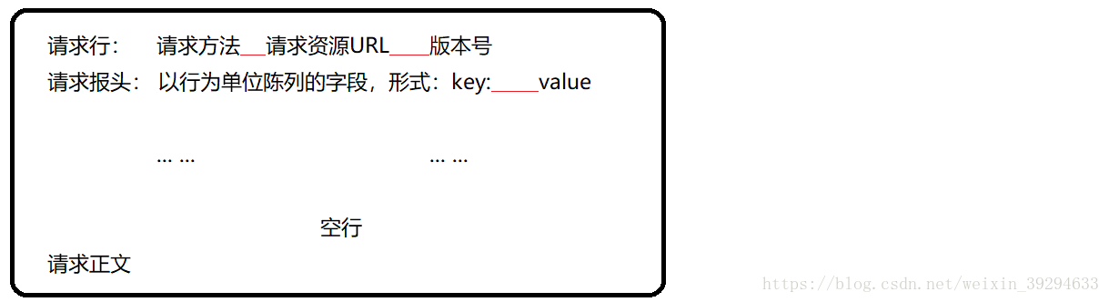 HTTP协议报头