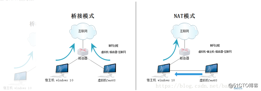 VMware安装Centos7