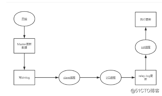 mysql学习-mysql8.0配置双主复制+keepalived实现高可用架构