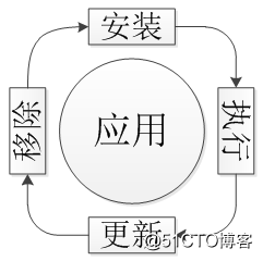 架构设计——OSGI规范