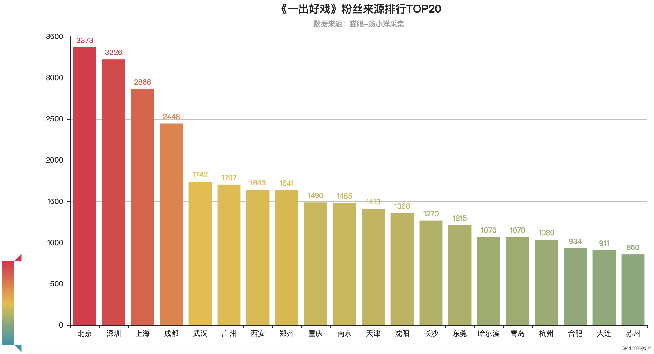 《一出好戏》讲述人性，使用Python抓取猫眼近10万条评论并分析，一起揭秘“这出好戏”到底如何？