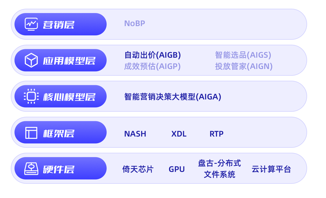 图3：以智能营销决策大模型为核心的智能营销技术体系