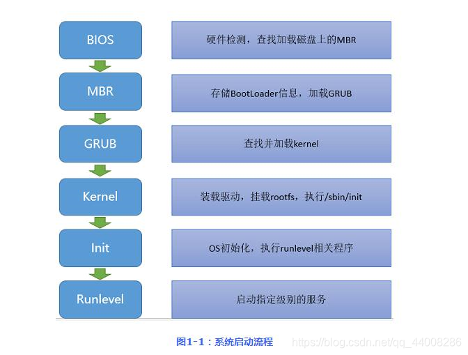 linux开机启动流程