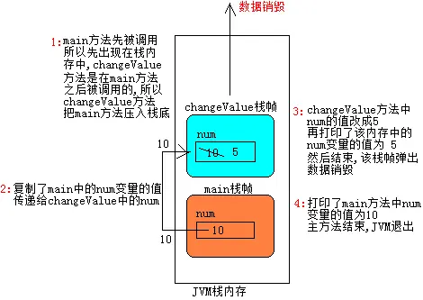 基本类型的值传递