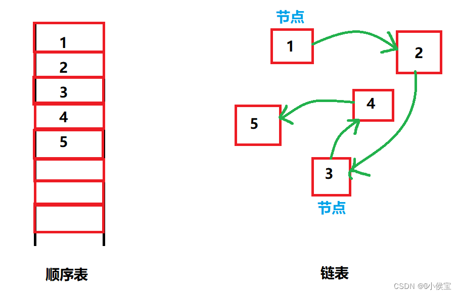结构体数组，结构体数组定义和使用