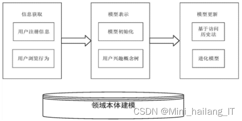毕业设计：基于信息安全的语义搜索引擎系统