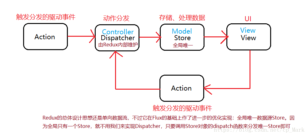 Redux单向数据流架构