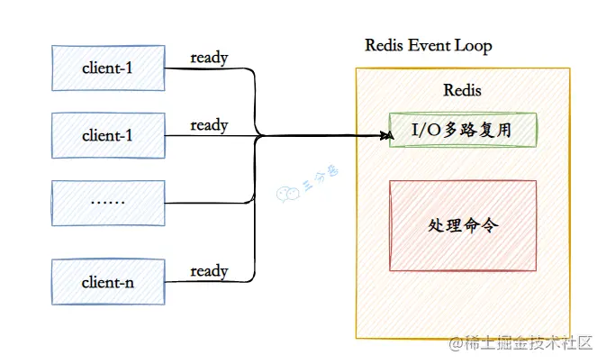 Redis使用IO多路复用和自身事件模型