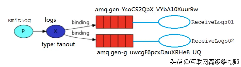MQ的发布订阅模式(fanout)