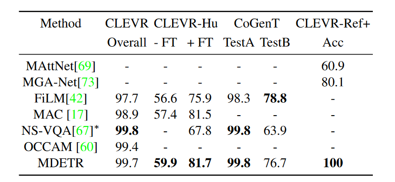 Clevr Humans 【多模态】MDETR 论文翻译及理解-CSDN博客