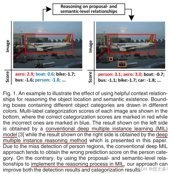目标检测——day51 Weakly Supervised Object Detection Using Proposal- and ...
