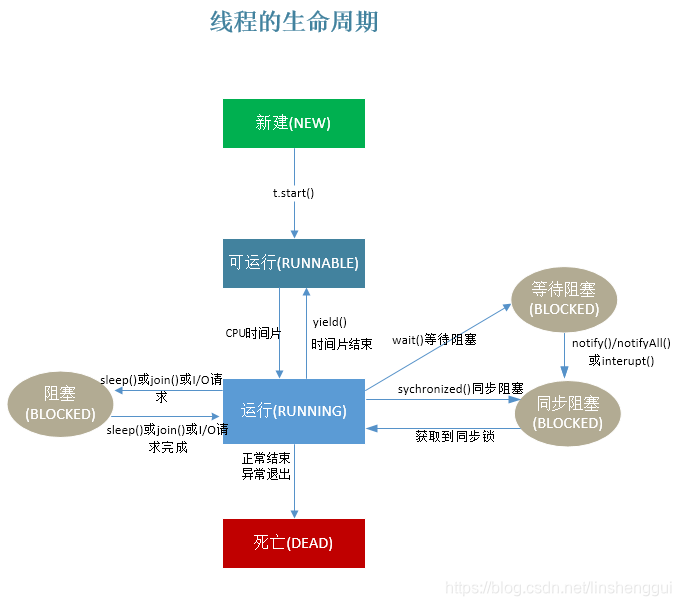 线程的生命周期