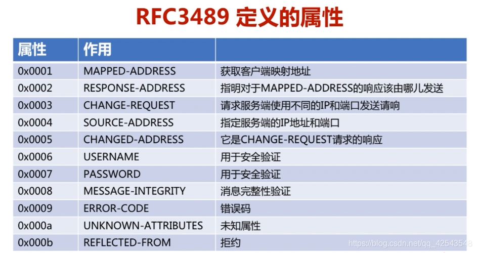 RFC3489 属性