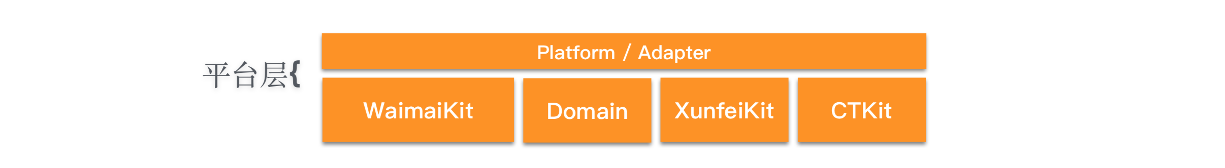 图10 外卖平台层的建设