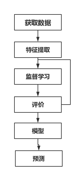 监督学习流程