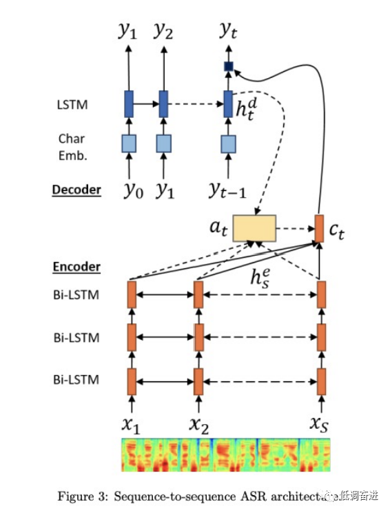 语音合成（TTS）方向一：双重学习Dual Learning