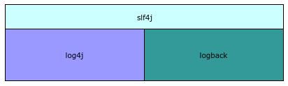 Java日志组件集成