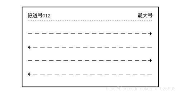 电梯调度算法/扫描算法