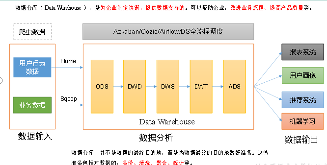 数据仓库:企业决策的数据基石,-CSDN博客