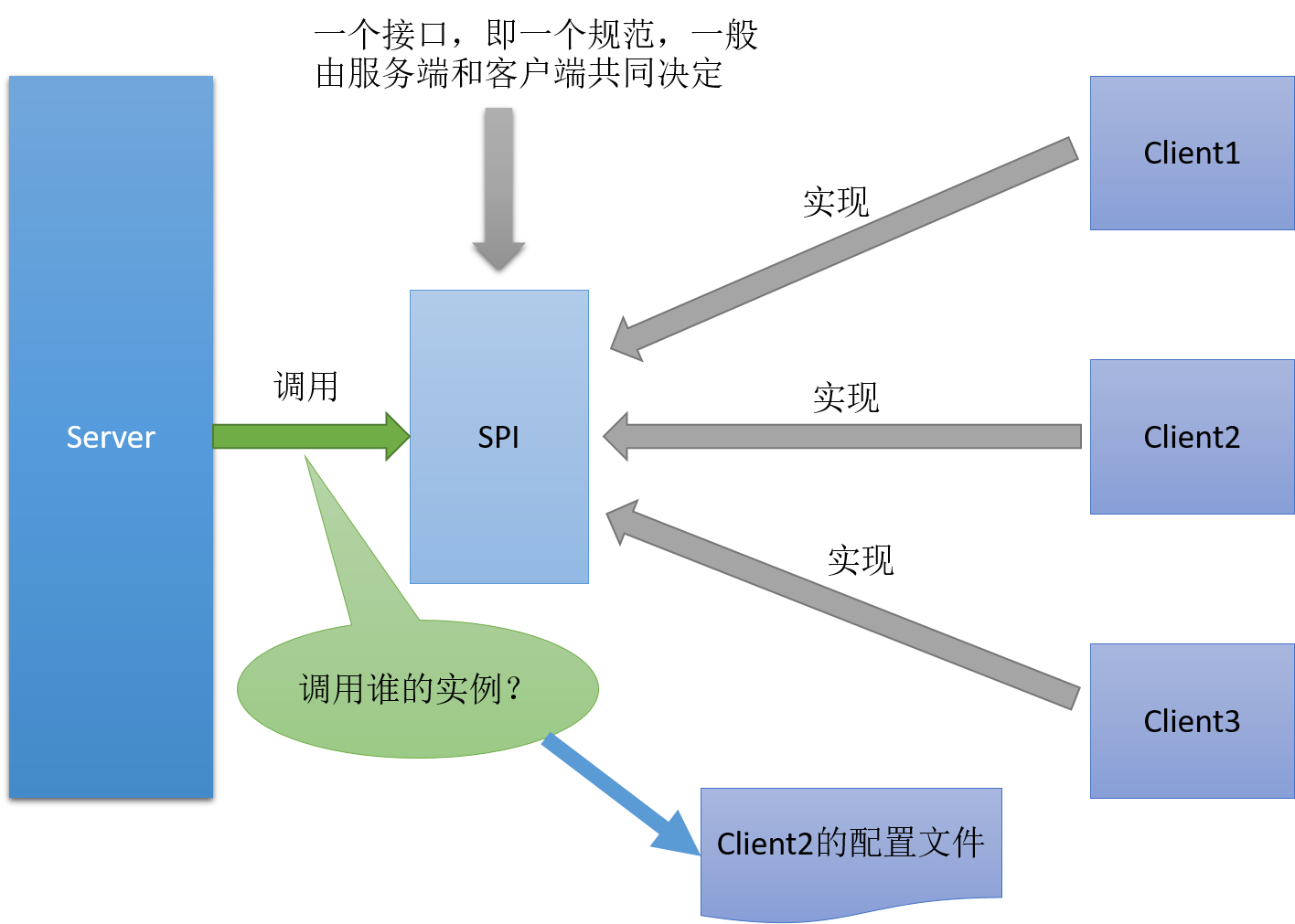 [设计与架构]Java当中的SPI(Service Provider Interface)设计思想(由双亲委派引出的问题)_spi ...