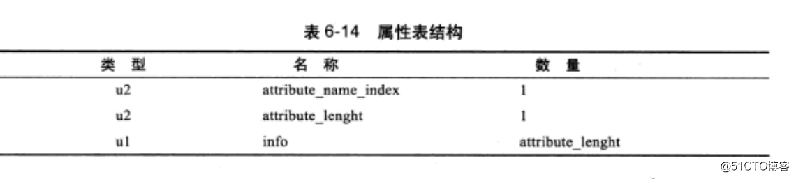 深入JAVA虚拟机之Class文件结构