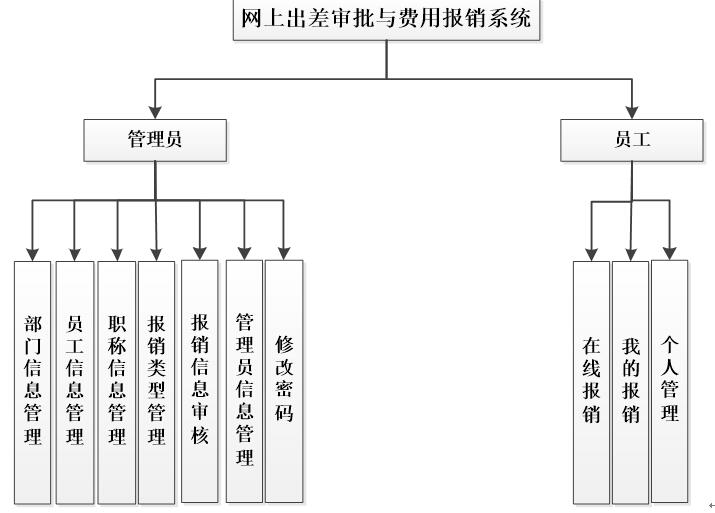 网上出差审批与费用报销系统功能结构图