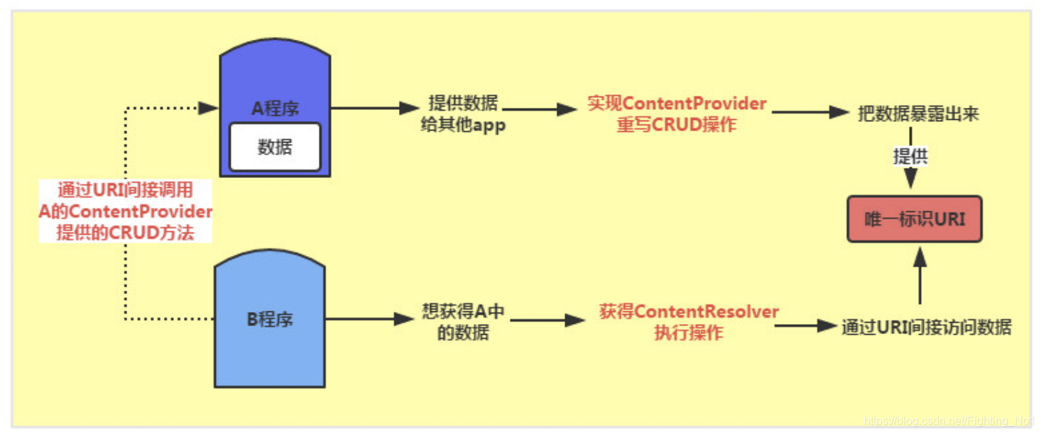 ContentProvider执行原理