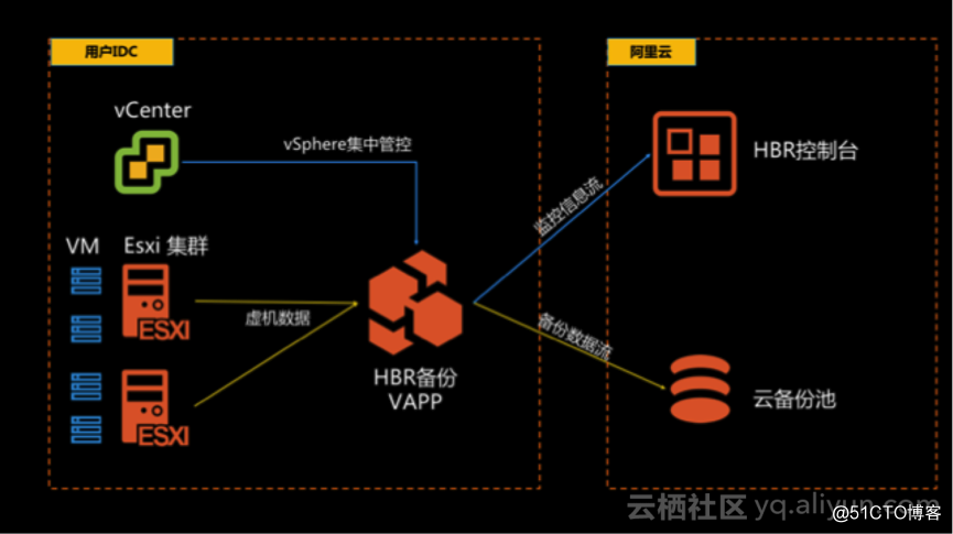 阿里云发布vSphere虚拟机备份服务 ，网络带宽有限条件下依然能有效保护数据